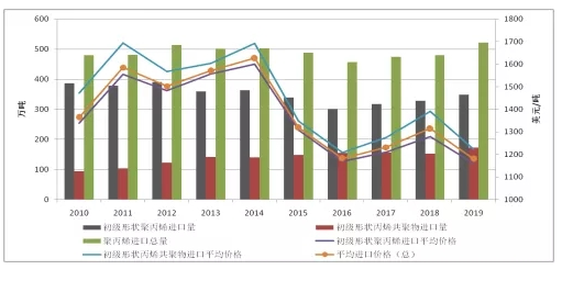 聚丙烯市场竞争日趋激烈：新冠疫情全球肆虐，口罩需求暴增，市场短期混乱 中国化工网,okmart.com