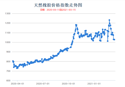 今年橡胶价格持续上涨，轮胎价格还能降吗？ 中国化工网,okmart.com