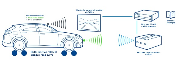 杜尔携手罗德与施瓦茨推出ADAS/AD 功能测试系统，用于下线测试（EOL）和定期检查（PTI） 中国化工网,okmart.com